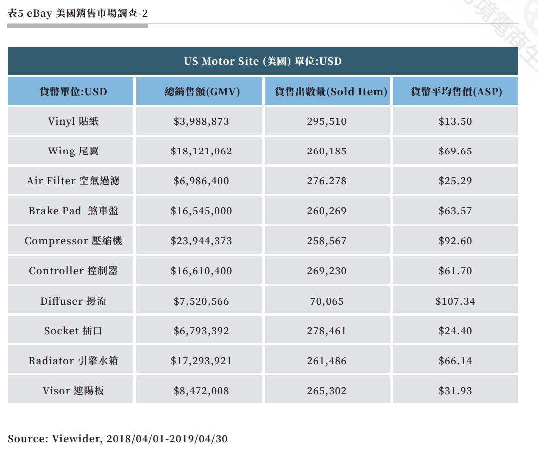 表5 eBay 美國銷售市場調查-2.jpg